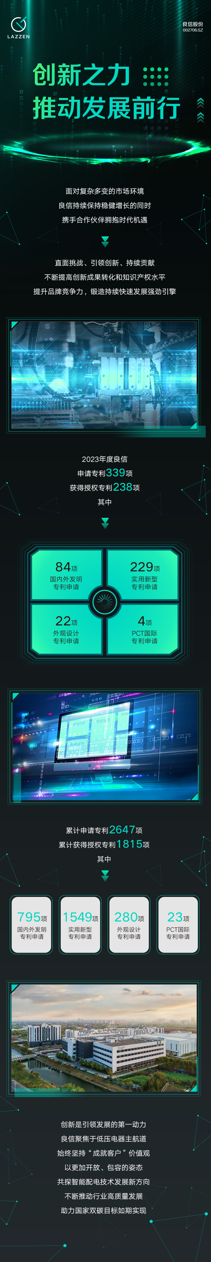 良信2023年度专利数量稳健提升，以创新之力发展前行.jpg